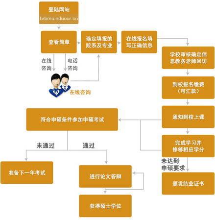 哈尔滨医科大学在职研究生申硕流程